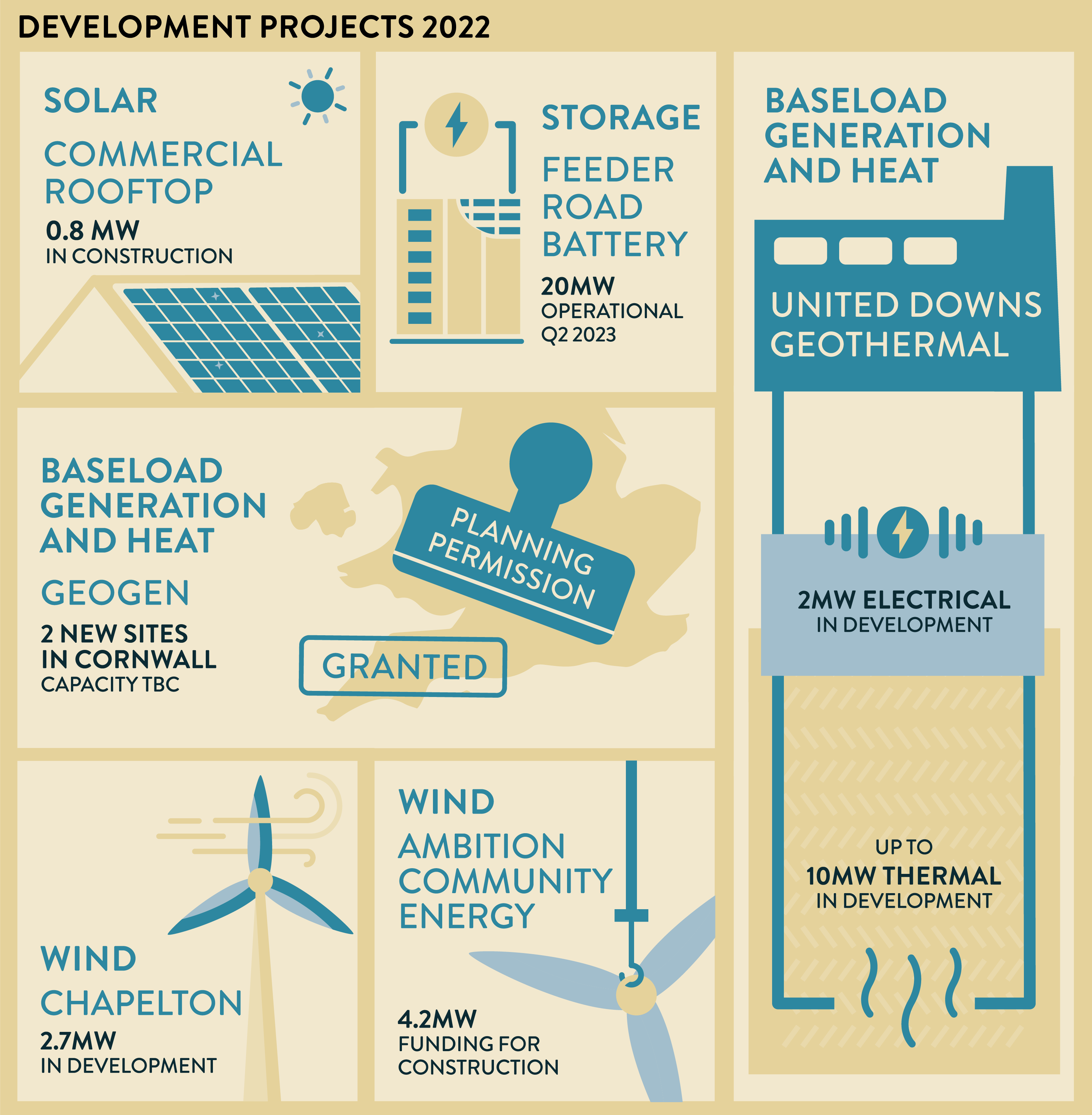 Development projects 2022 information: Solar, commercial rooftop, 0.8MW in construction. Storage, feeder road battery, 20MW, operational Q2 2023. Baseload generation and heat, Geogen, planning permission granted for 2 new sites in Cornwall, capactiy tbc. Wind, Chapelton, 2.7MW, in development. Wind, ambition community energy, 4.2MW, funding for construction. baseload generation and heat, United Downs Geothermal, 2MW electrical in development, up to 10MW thermal in developmet.