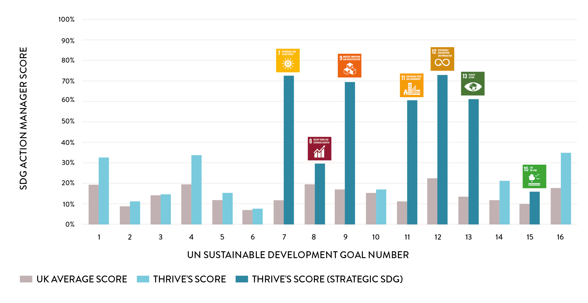 Bar chart showing Thrive Renewables score according to the SDG action manager score vs. the UK average score. Overall consistently scores above the UK average across all the UN sustainable goal numbers